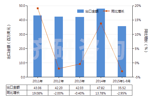 2011-2015年9月中國制造油漆（含瓷漆）用的顏料、零售形狀及零售包裝的染料或其他著色料(HS32129000)出口總額及增速統(tǒng)計(jì)